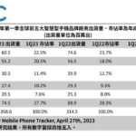 2023 首季手機出貨持續下滑,  Android 手機跌雙位數中國市場最嚴重